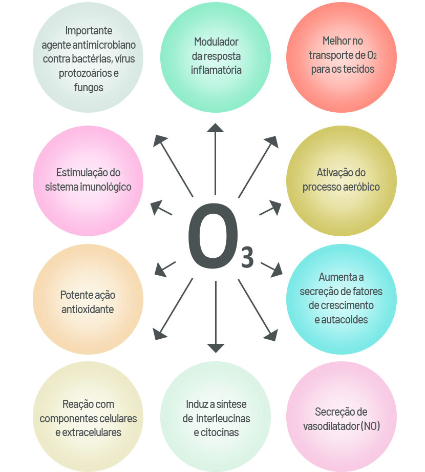 PDF) POTENCIAL TERAPÊUTICO DO OZÔNIO NA MEDICINA VETERINÁRIA INTEGRATIVA